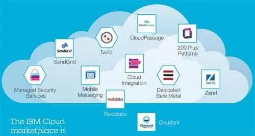 Cloud Marketplace, el mercado de soluciones empresariales en la nube de IBM