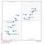 Gartner elige a las mejores empresas de cloud hosting en Europa