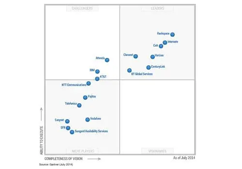 Gartner elige a las mejores empresas de cloud hosting en Europa