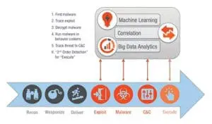Cyphort y Necsia presentan en España la revolución en detección de APT basado en Machine Learning