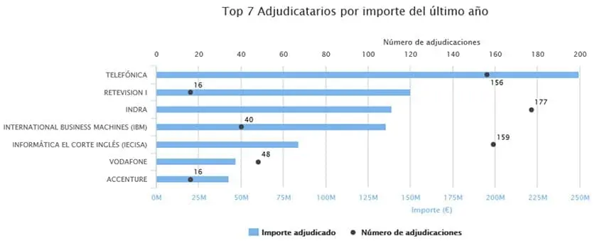 Gráfico de AdjudicacionesTIC Gráfico de AdjudicacionesTIC