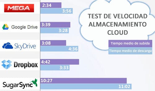 Comparativa de los servicios más rápidos de almacenamiento en la nube