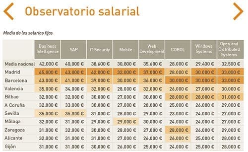 Informe Tech Cities (3er trimestre 2016) - Experis IT
