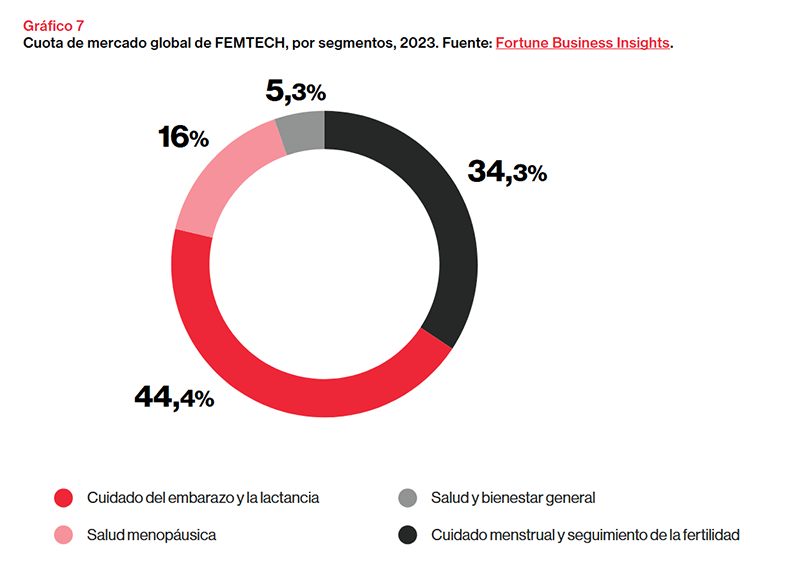 Cuota de mercado global de FEMTECH, por segmentos, 2023